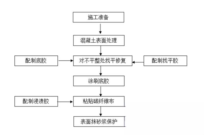 广陵碳纤维加固的优势以及使用方法